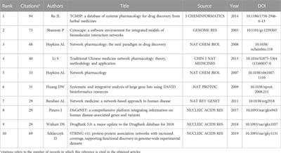 Research trends and hotspots of neurodegenerative diseases employing network pharmacology: A bibliometric analysis